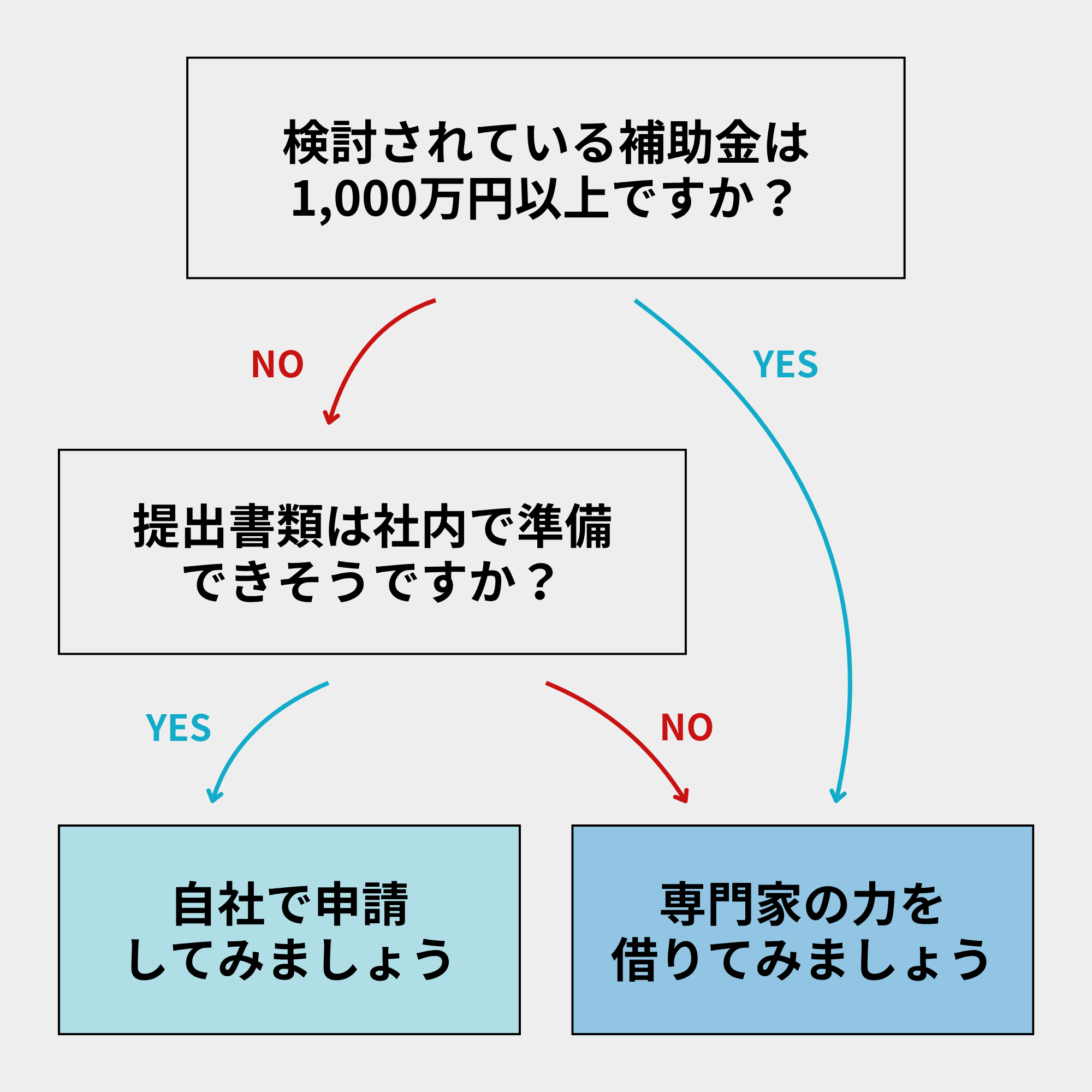 補助金申請YES,NOチャート